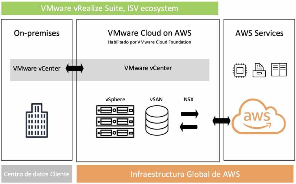 aws-cloud-vmware-vrealize